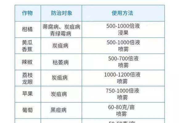 控制橡皮树炭疽病的方法（病因）